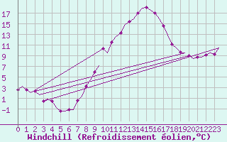 Courbe du refroidissement olien pour Madrid / Barajas (Esp)