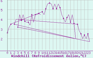 Courbe du refroidissement olien pour Maastricht / Zuid Limburg (PB)