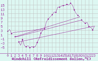 Courbe du refroidissement olien pour Madrid / Barajas (Esp)