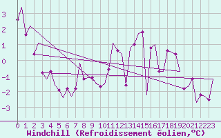 Courbe du refroidissement olien pour Niederstetten