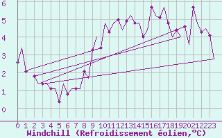 Courbe du refroidissement olien pour Muenster / Osnabrueck