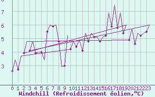 Courbe du refroidissement olien pour Zaragoza / Aeropuerto