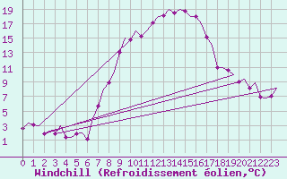 Courbe du refroidissement olien pour Salzburg-Flughafen