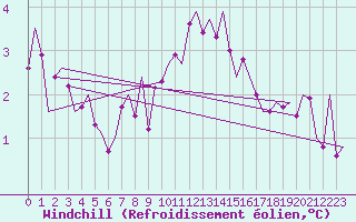 Courbe du refroidissement olien pour Laupheim
