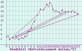 Courbe du refroidissement olien pour London / Heathrow (UK)