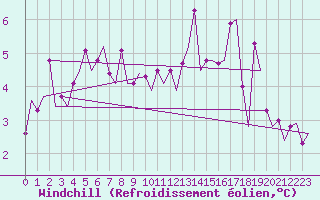 Courbe du refroidissement olien pour Berlin-Schoenefeld