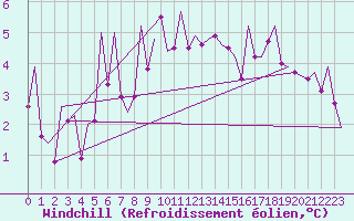 Courbe du refroidissement olien pour Kirkwall Airport