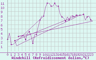 Courbe du refroidissement olien pour Ronchi Dei Legionari