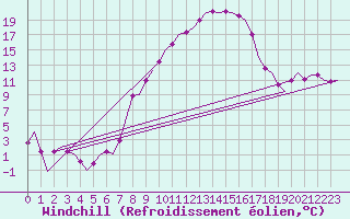 Courbe du refroidissement olien pour Lechfeld