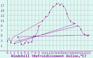 Courbe du refroidissement olien pour Burgos (Esp)