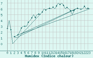 Courbe de l'humidex pour Stornoway