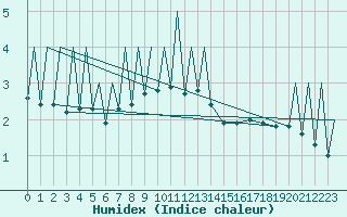 Courbe de l'humidex pour Zielona Gora
