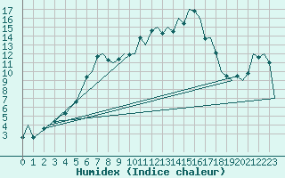 Courbe de l'humidex pour Kuusamo