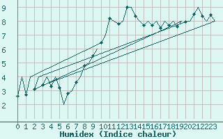 Courbe de l'humidex pour Kirkwall Airport