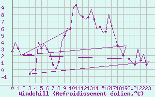 Courbe du refroidissement olien pour Madrid / Barajas (Esp)