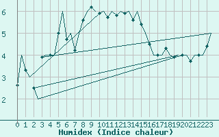 Courbe de l'humidex pour Stornoway