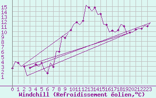 Courbe du refroidissement olien pour Srmellk International Airport