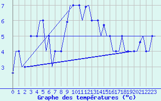 Courbe de tempratures pour Adler