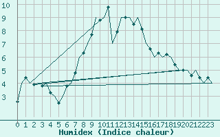 Courbe de l'humidex pour Lechfeld