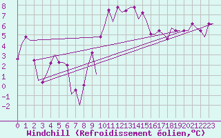 Courbe du refroidissement olien pour Kristiansand / Kjevik