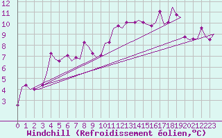 Courbe du refroidissement olien pour Belfast / Harbour
