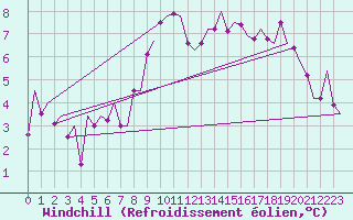 Courbe du refroidissement olien pour Ingolstadt