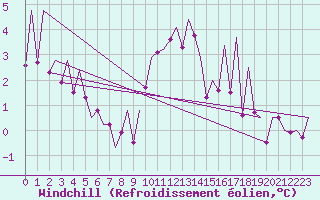 Courbe du refroidissement olien pour Bonn (All)