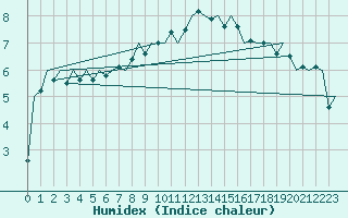 Courbe de l'humidex pour Bratislava Ivanka