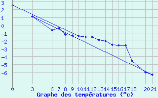 Courbe de tempratures pour Bjelasnica