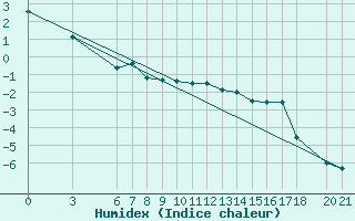 Courbe de l'humidex pour Bjelasnica