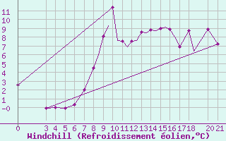 Courbe du refroidissement olien pour Zeltweg