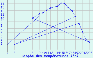 Courbe de tempratures pour Hjerkinn Ii