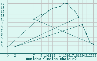 Courbe de l'humidex pour Hjerkinn Ii