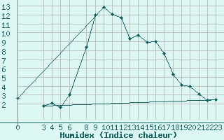 Courbe de l'humidex pour Ratece