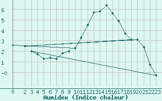 Courbe de l'humidex pour Lingen