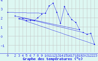 Courbe de tempratures pour Leinefelde