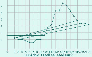 Courbe de l'humidex pour S. Valentino Alla Muta