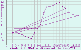 Courbe du refroidissement olien pour Boulaide (Lux)