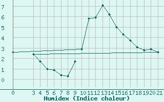 Courbe de l'humidex pour Bilogora