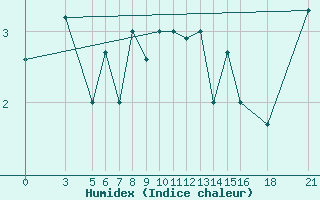 Courbe de l'humidex pour Vitebsk