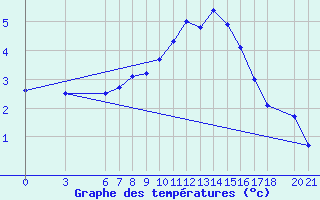 Courbe de tempratures pour Bjelasnica