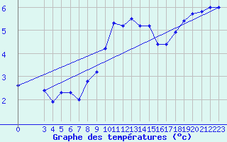 Courbe de tempratures pour Oschatz