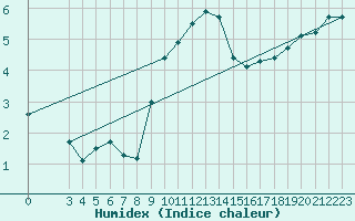 Courbe de l'humidex pour Doberlug-Kirchhain