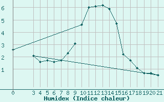 Courbe de l'humidex pour Bilogora