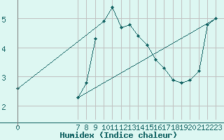 Courbe de l'humidex pour San Chierlo (It)