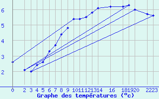 Courbe de tempratures pour Lingen