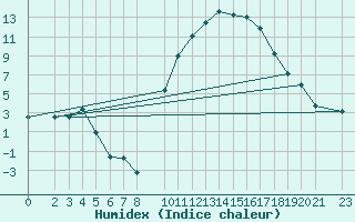 Courbe de l'humidex pour Rodez (12)