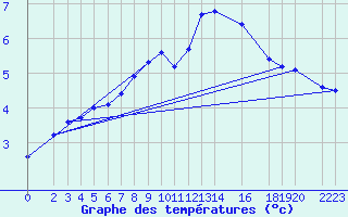 Courbe de tempratures pour Boizenburg