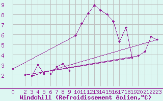 Courbe du refroidissement olien pour Saint Wolfgang