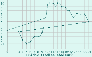 Courbe de l'humidex pour Zeltweg
